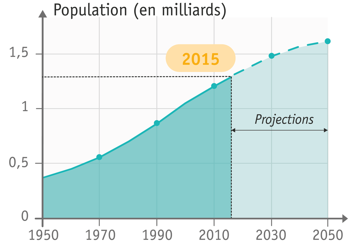 L'évolution de la population en Inde 1950 - 2050