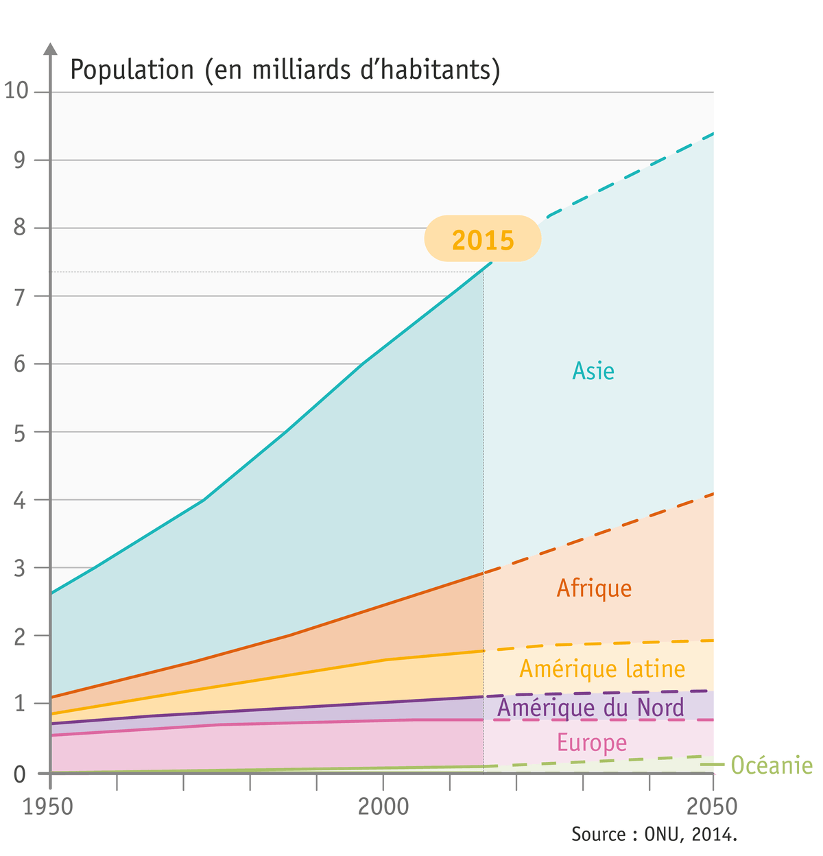 La croissance de la population mondiale entre 1950 et 2050 (projection)