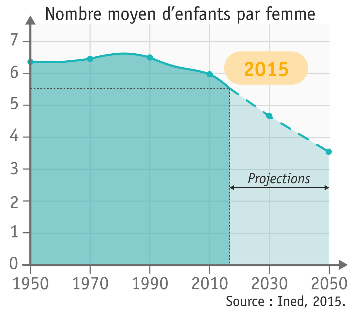 L'évolution de la fécondité au Nigeria depuis 1950