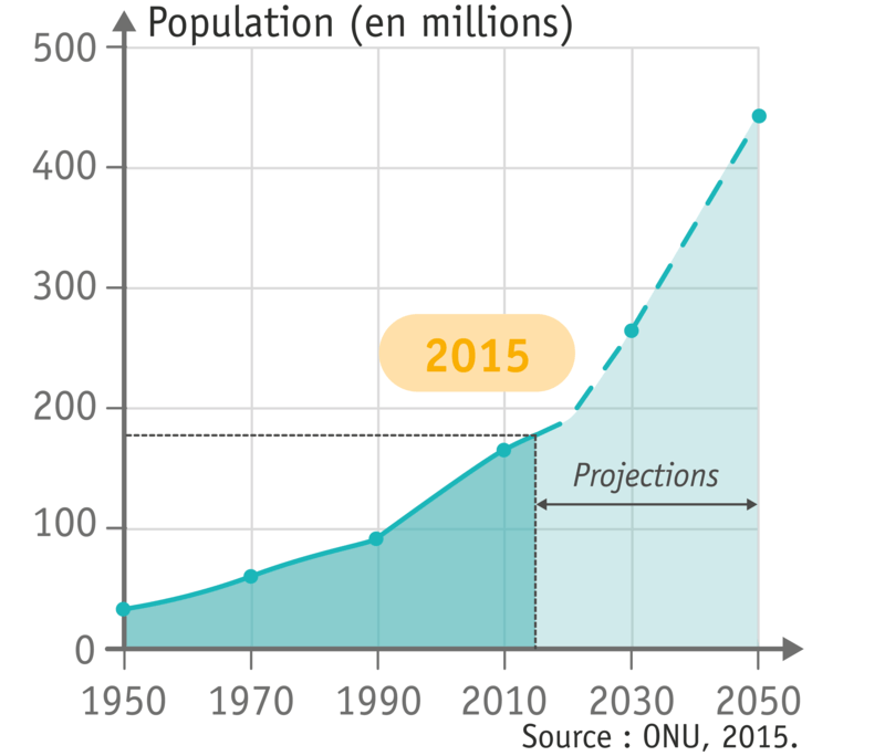 L'évolution de la population au Nigeria depuis 1950