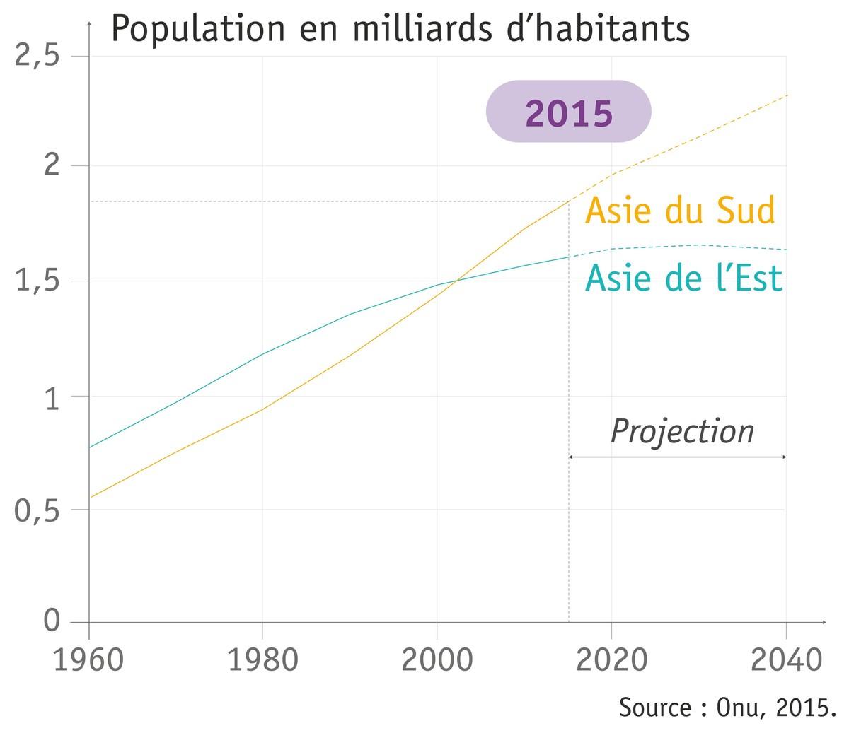 Doc. 4 L'évolution démographique des deux premiers foyers de population