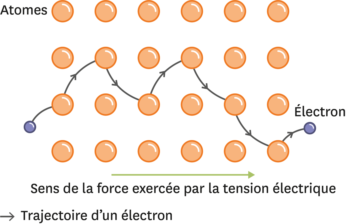 Doc. 2 : Trajectoire d'un électron dans le réseau d'atomes. C'est la tension qui attire l'électron d'un côté !