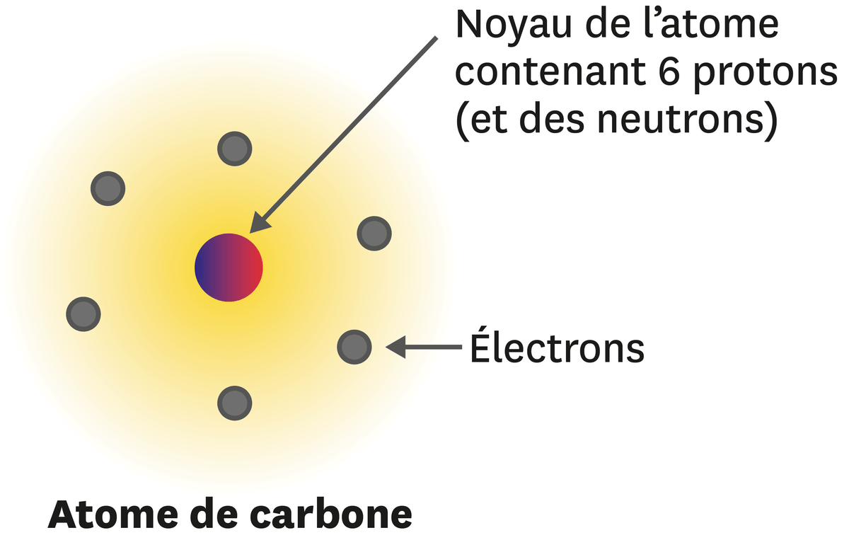 Atome de carbone.