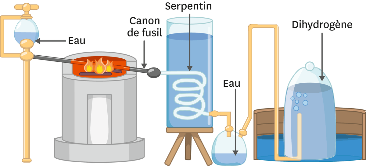 <stamp theme='pc-green1'>Doc. 1</stamp> Décomposition de l'eau par Lavoisier.