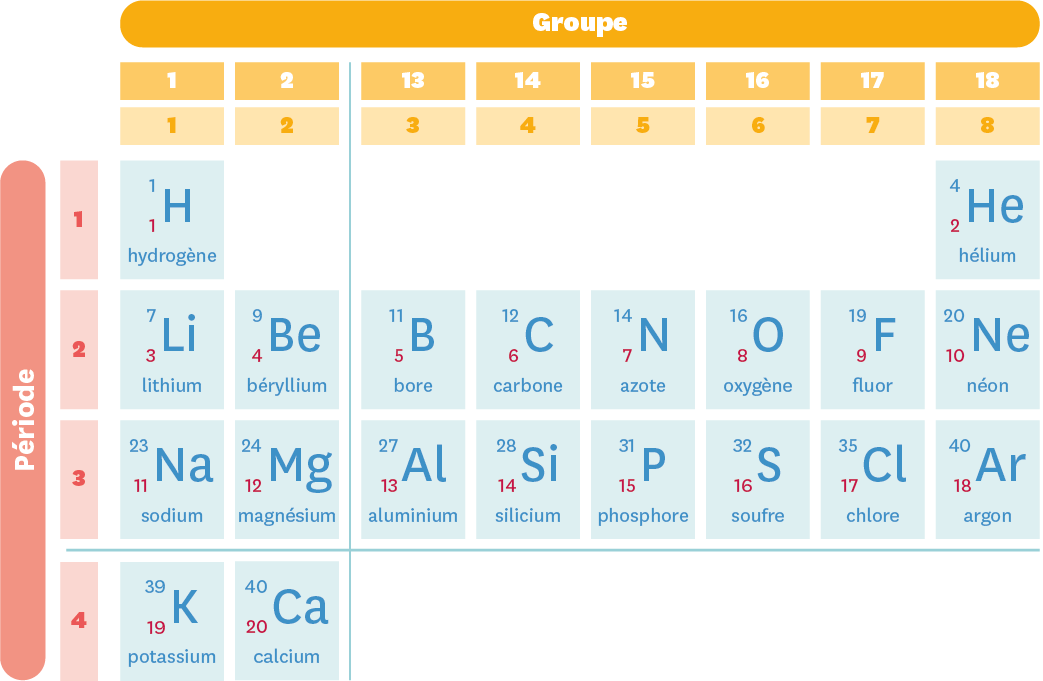 Classification périodique réduite aux 20 premiers éléments.