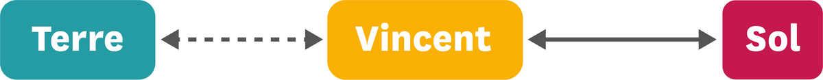 DOI de Vincent lorsqu'il est debout et immobile.