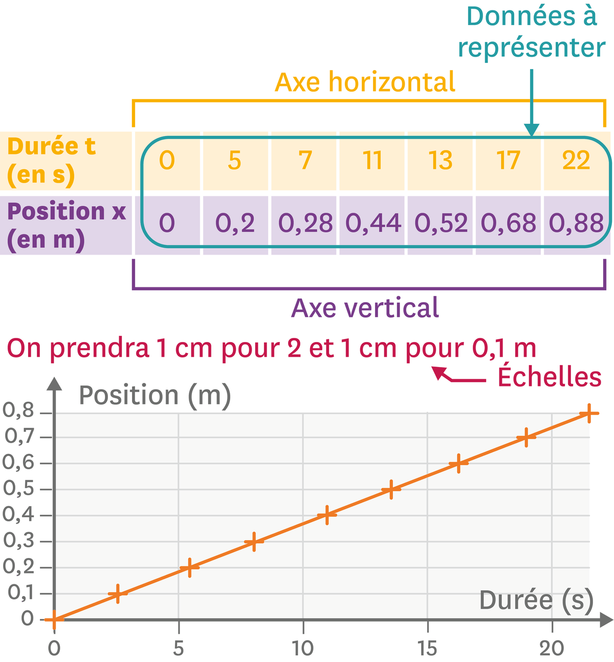 <stamp theme='pc-green1'>Doc. 1</stamp> Positions d'un train en fonction de la durée de mouvement.