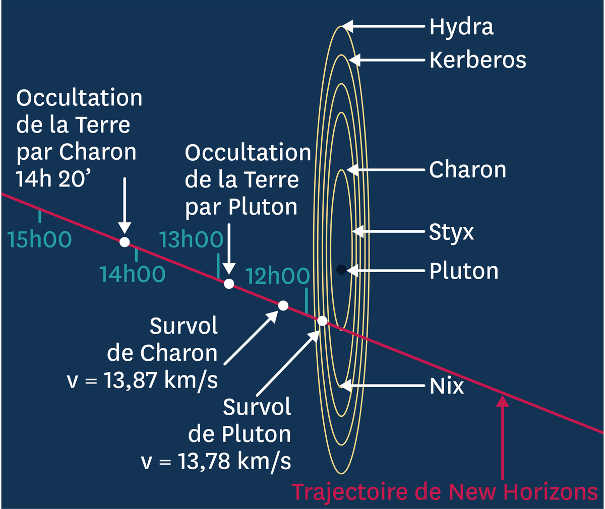 <stamp theme='pc-green1'>Doc. 3</stamp> Trajectoire de New Horizons.