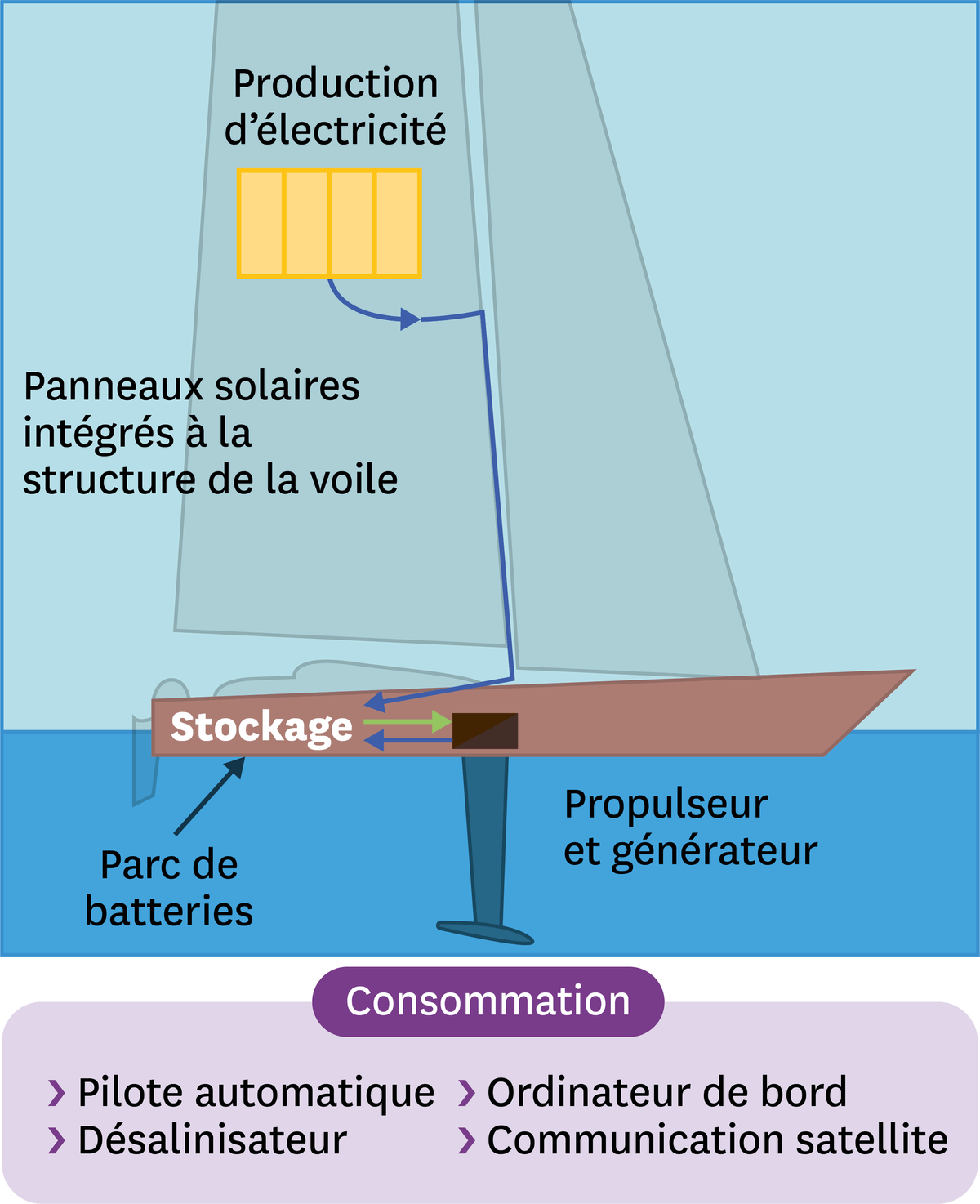 Doc. 1 : Stockage de l'énergie après sa conversion.