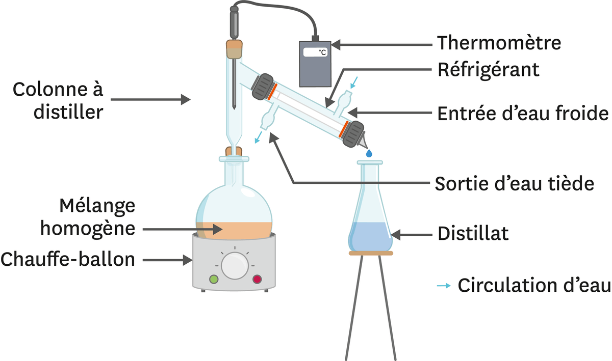 La distillation au laboratoire.
