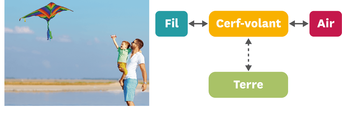 <stamp theme='pc-green1'>Doc. 1</stamp> Un cerf-volant et son diagramme objet-interaction.