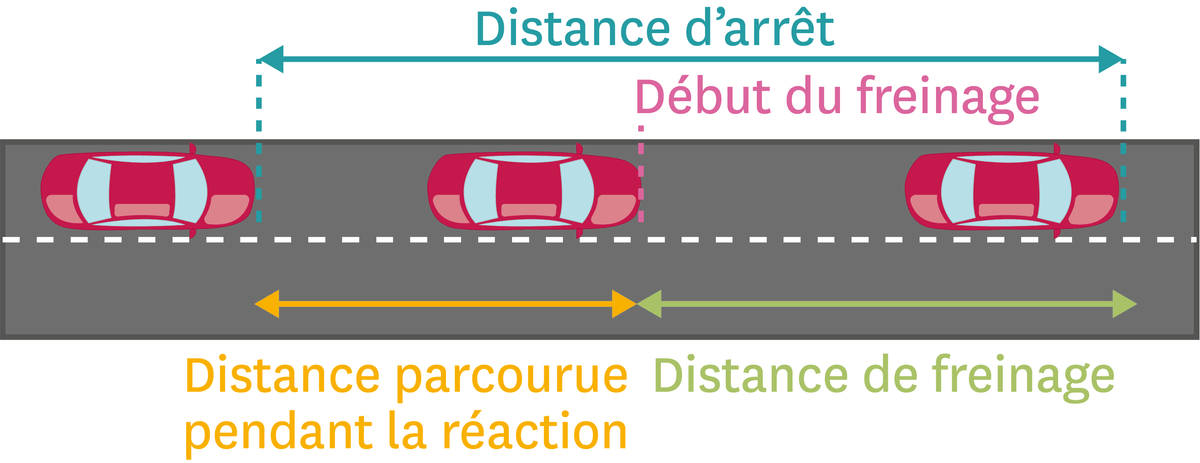 Schéma distance d'arrêt d'un véhicule.