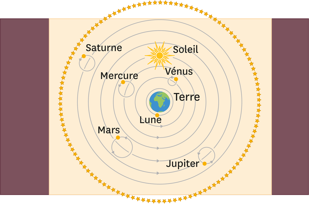 Conception de l'Univers au XVIIe siècle : les astres tournent autour de la Terre qui est le centre de l'Univers.