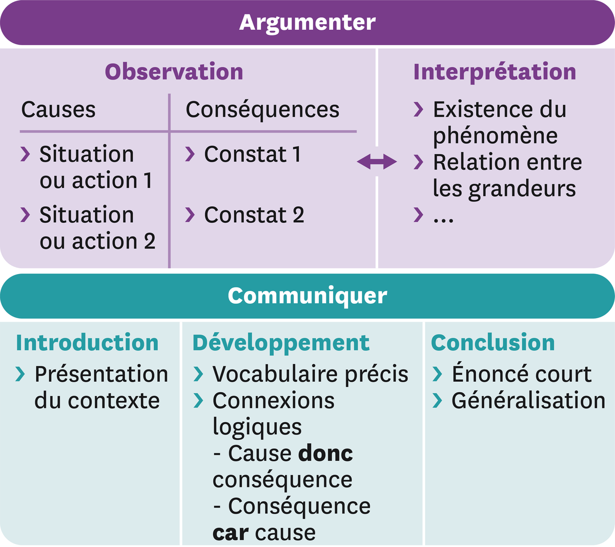 infographie : argumenter, communiquer