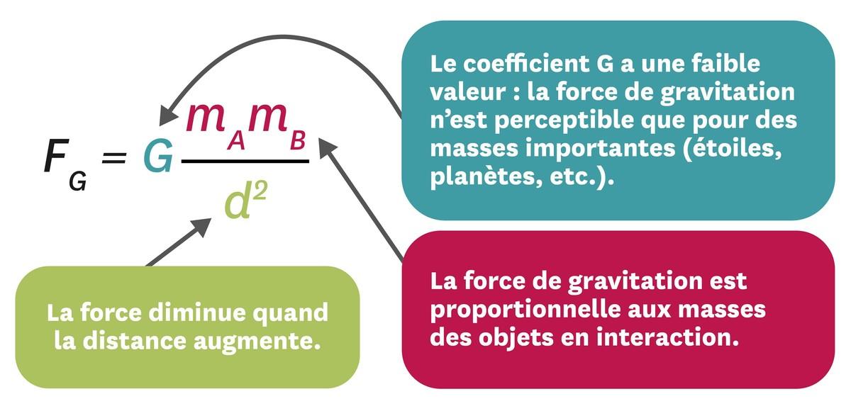 Doc. 1 Le modèle de la force de gravitation, proposé par Isaac Newton en 1687.