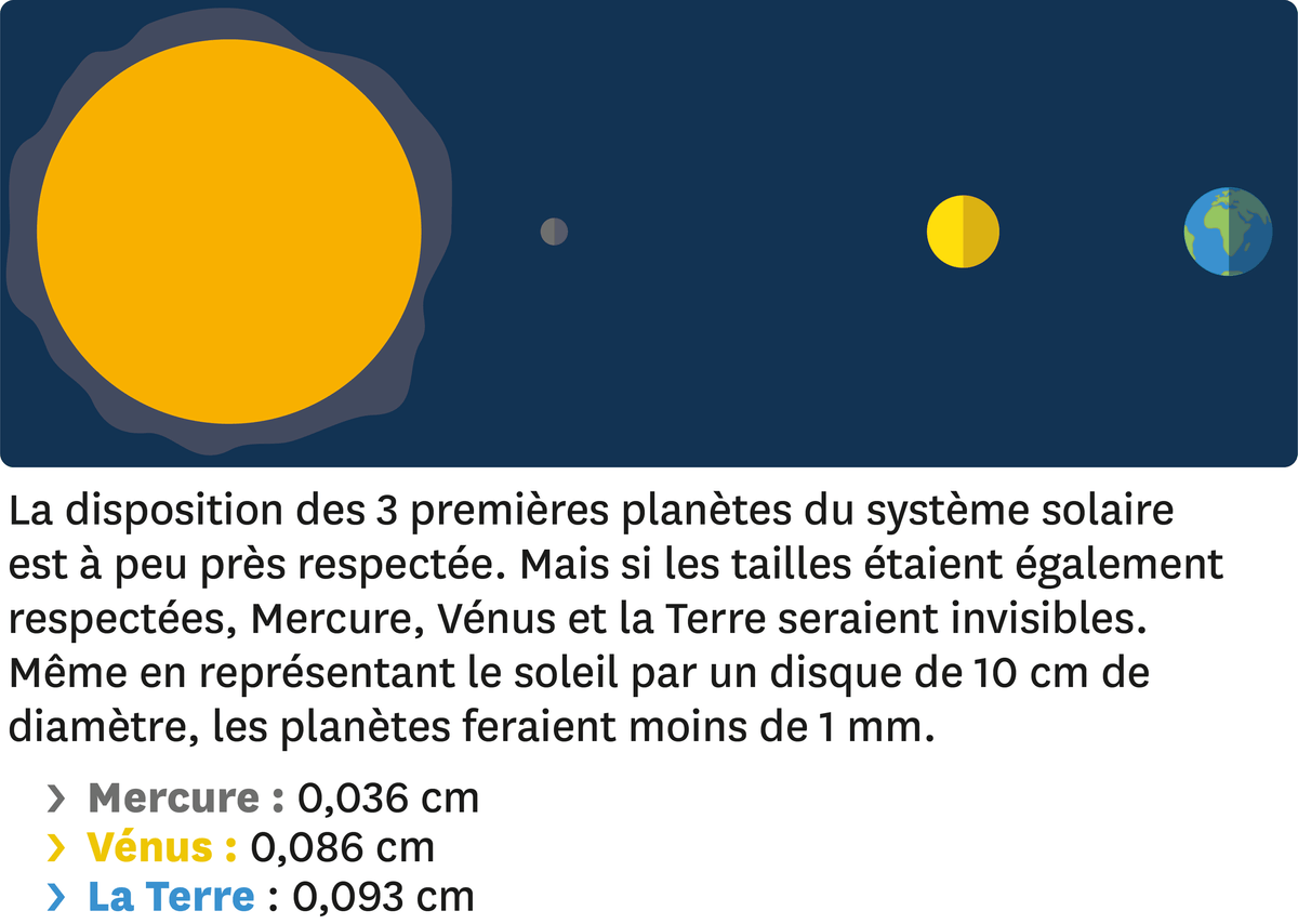Doc. 1 : Exemple de représentation des distances dans le système solaire.