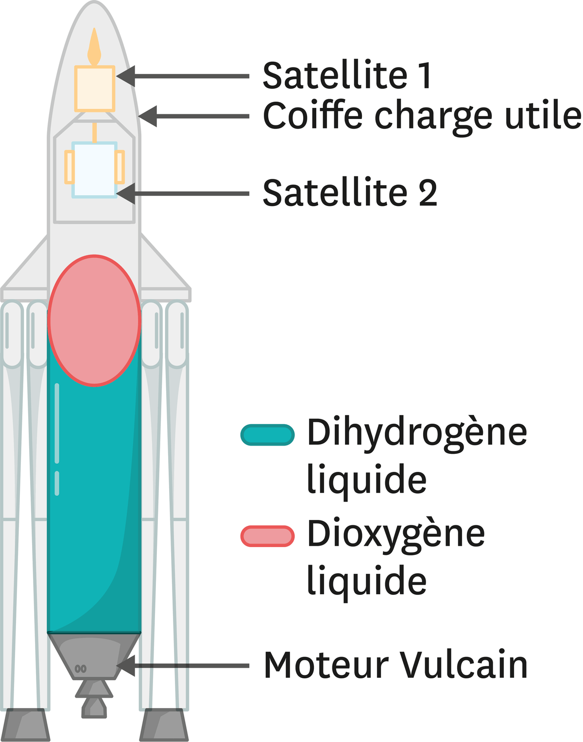 Doc. 2 : Schéma d'Ariane 5.