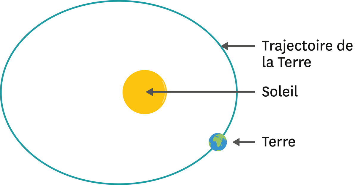 Schéma de la trajectoire de la Terre