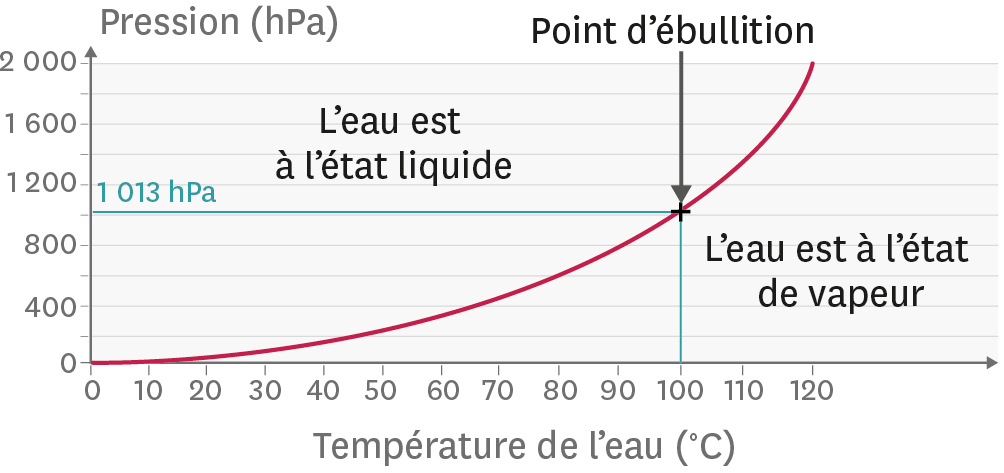 Doc. 4 Lien entre la température d'ébullition de l'eau et la pression exercée.
