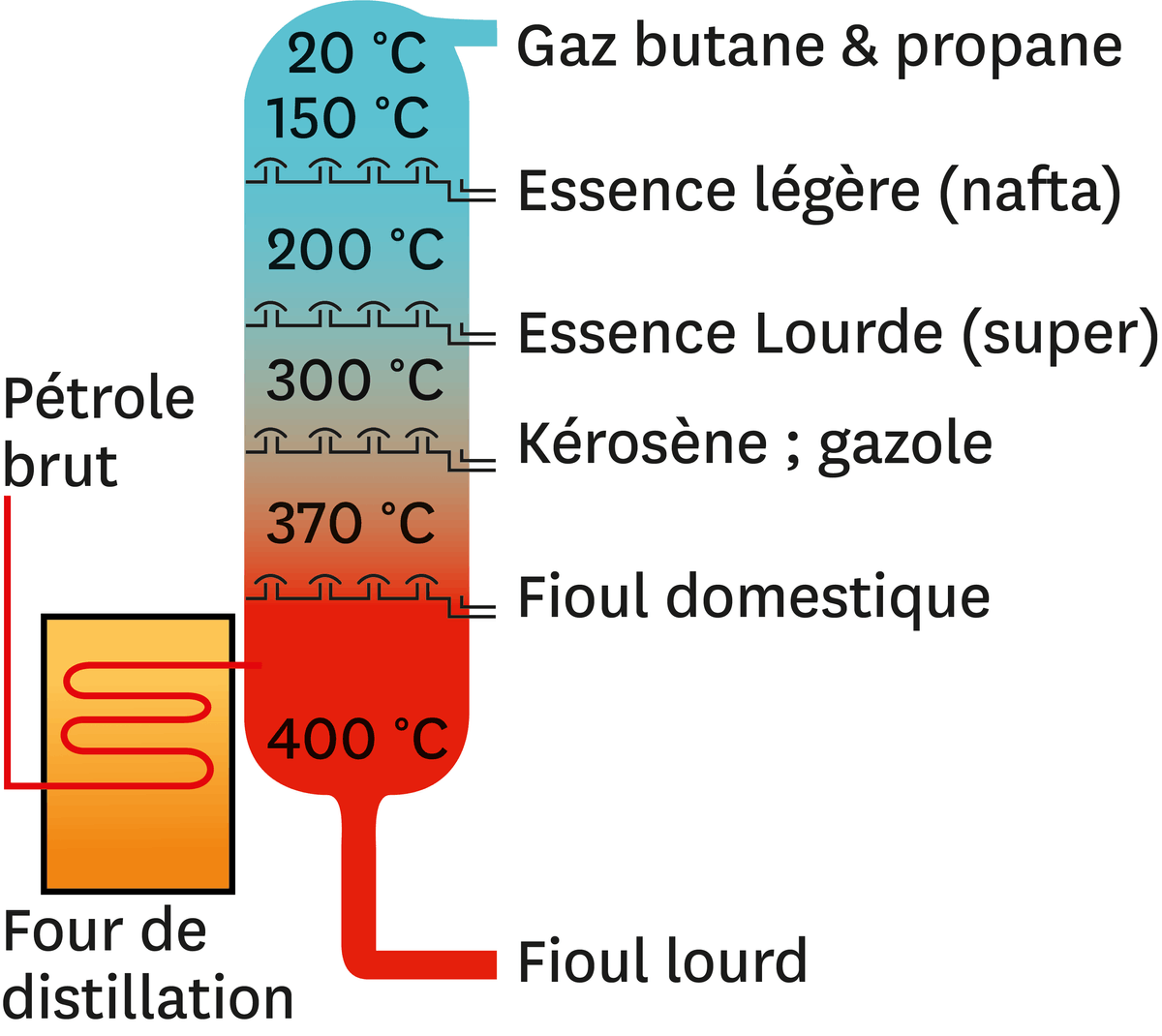 Autre utilisation de la distillation