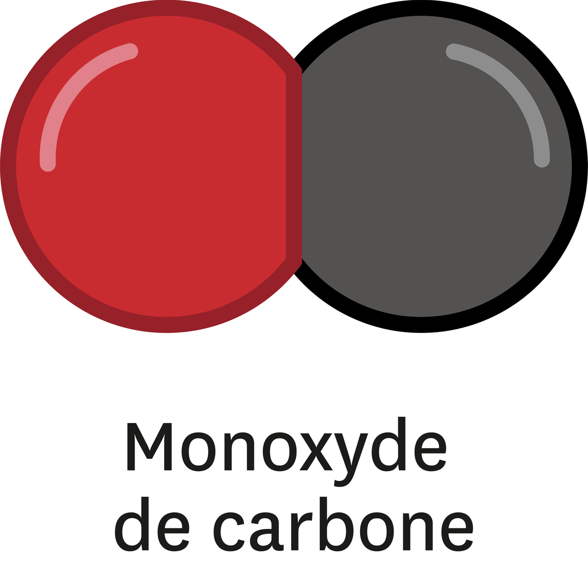 La combustion incomplète du méthane génère du monoxyde de carbone, du dioxyde de carbone et de l'eau.