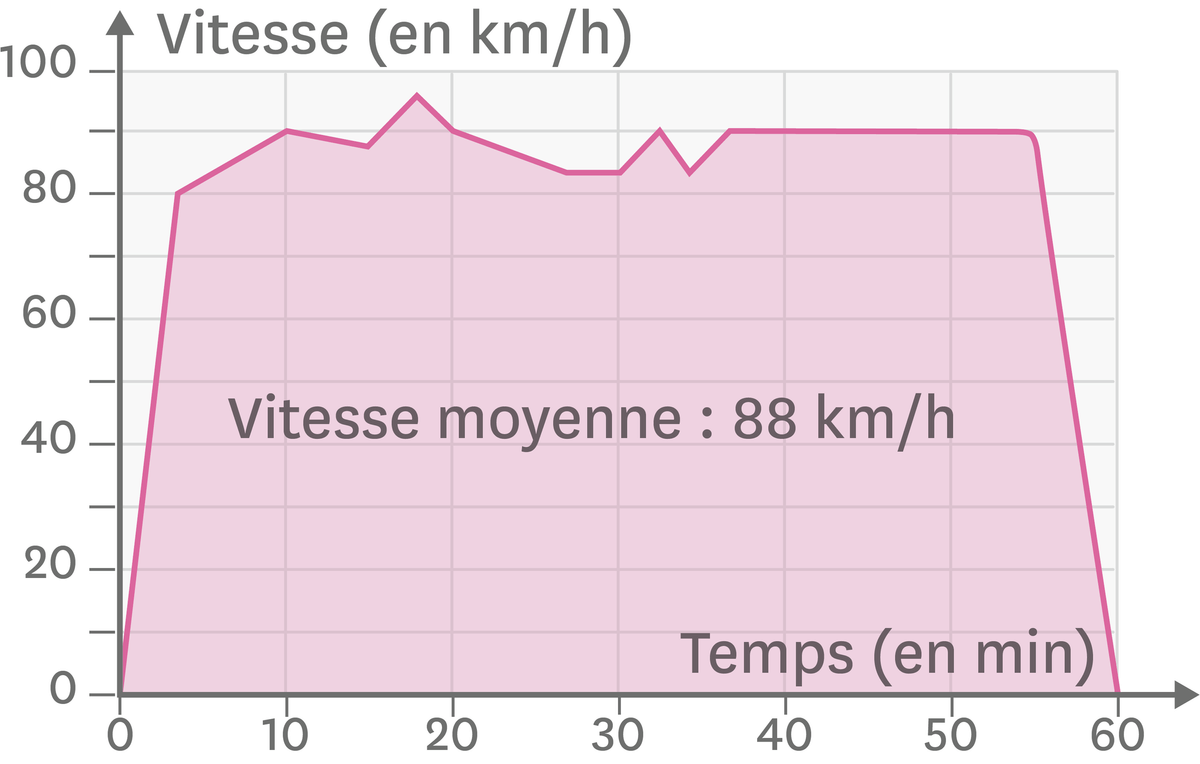 Évolution de la vitesse de Baptiste au cours de son trajet.