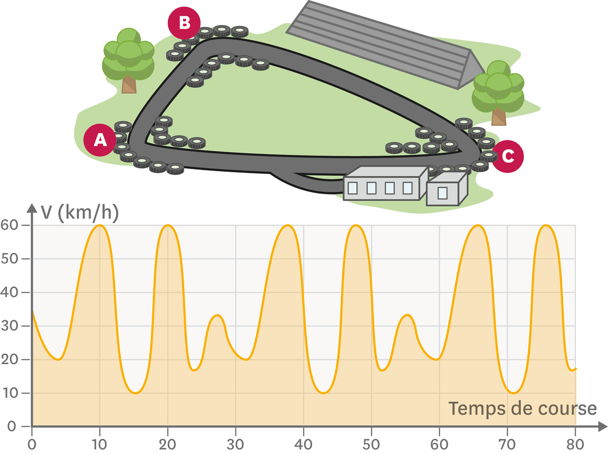 Tracé de la piste de karting et graphique de la vitesse du karting en fonction du temps.