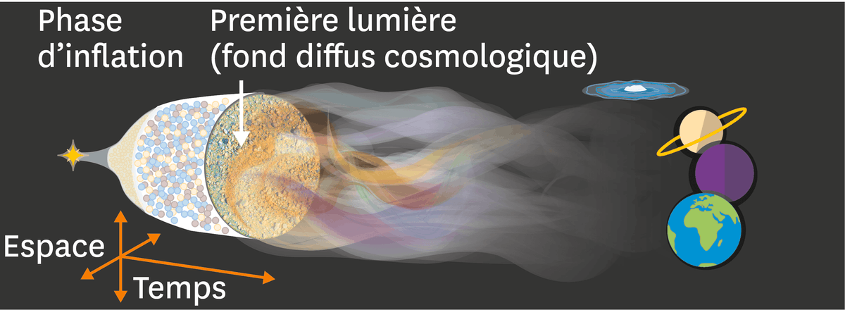 Doc. 2 Évolution de l'Univers, du Big Bang à aujourd'hui.