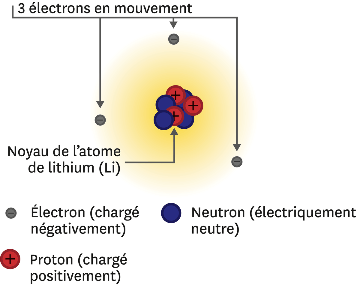Constitution de l'atome de lithium.