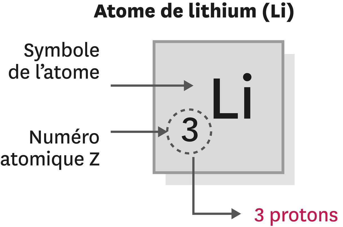 À chaque atome sa case dans le tableau périodique.