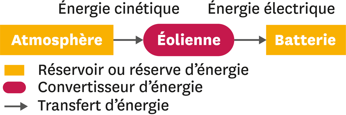 Doc. 1 : Convention et exemple de schéma de chaine énergétique.