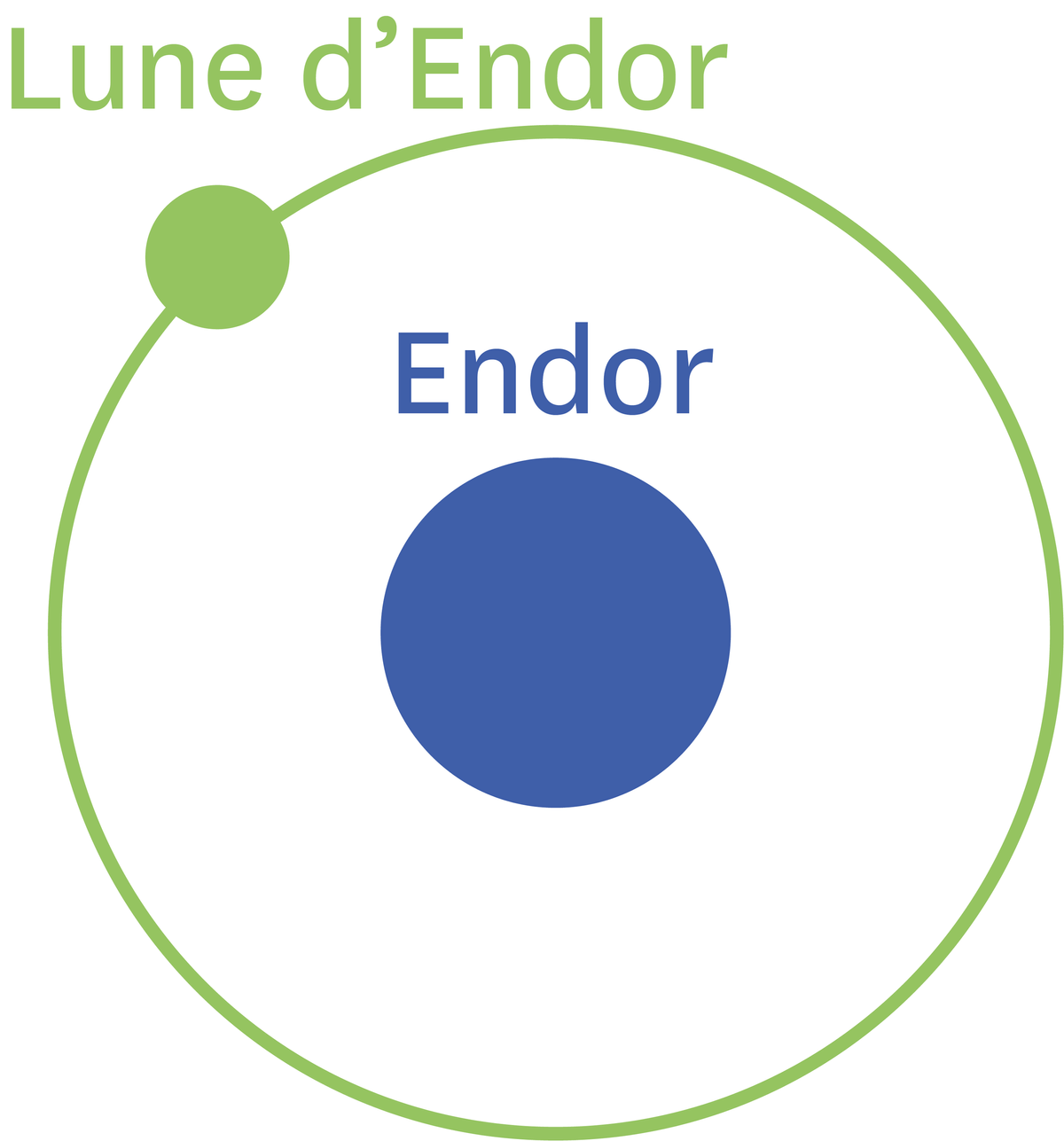 La trajectoire de la lune forestière autour de la planète Endor.