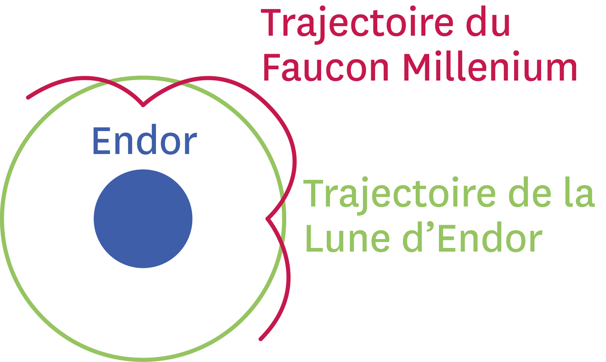 La trajectoire du Faucon autour d'Endor.