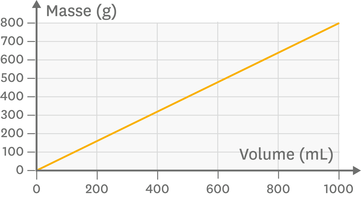 graphique masse volume sucre en poudre