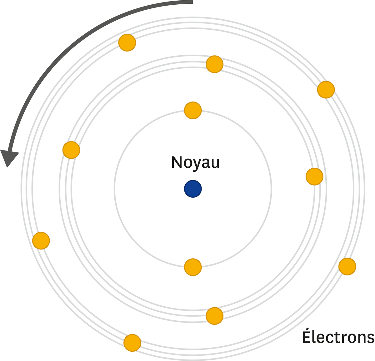 Doc. 3 : Modèle de Rutherford amélioré par Bohr.