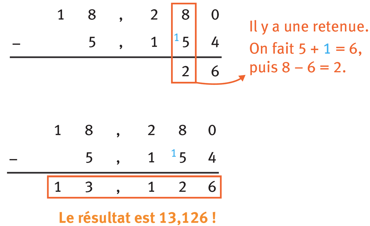 Refaire : Calculer 18,28 – 5,154 en posant l'opération.