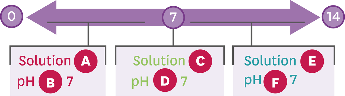 Doc. 4 : Acide ou basique ?