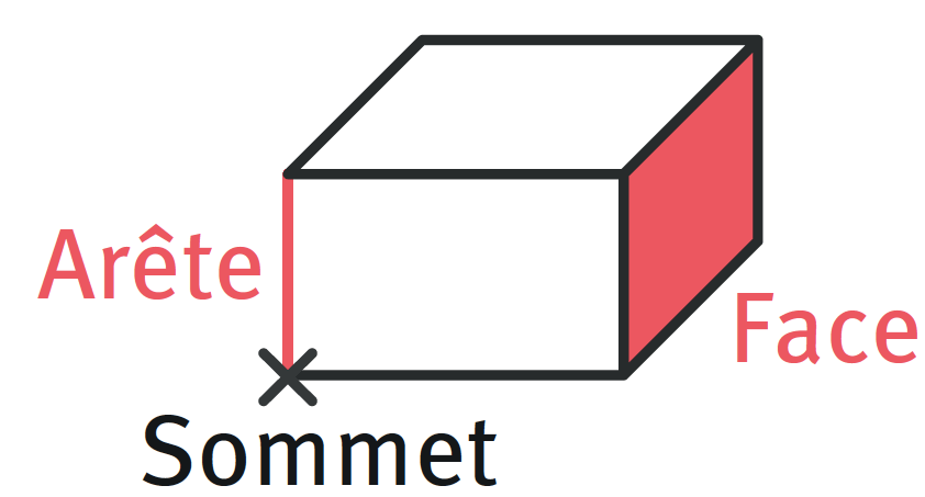 Un parallélépipèede rectangle