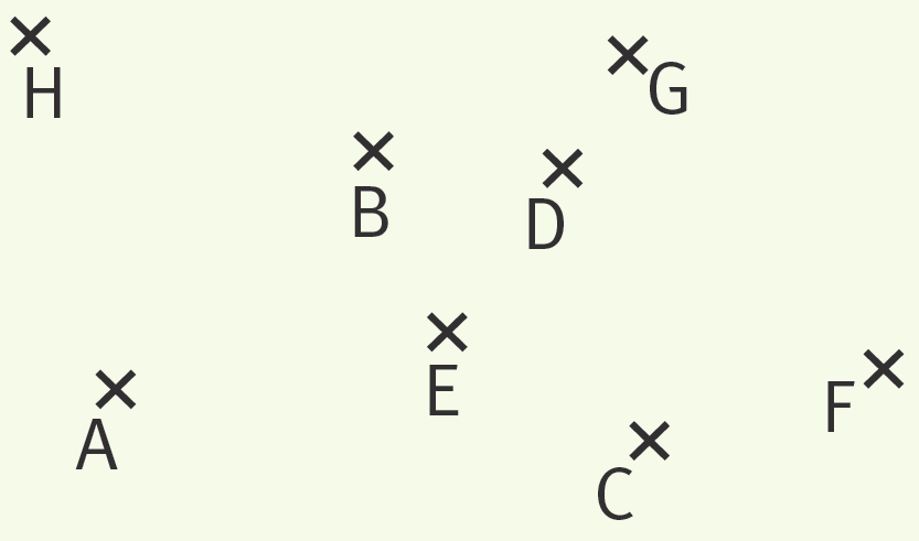 Nuage de points : A, B, C, D, E, F, G et H