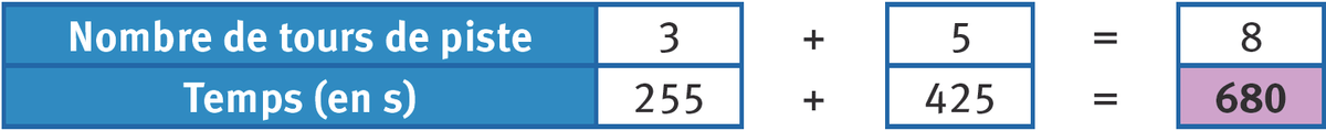 Tableau explicatif.