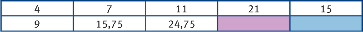 Tableau de proportionnalité avec dans la colonne 1: 4 / 9, dans la colonne 2: 7 / 15,75, dans la colonne 3: 11 / 24,75, dans la colonne 4: 21 / rien et dans la colonne 5: 15 / rien.