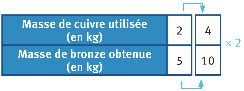 Tableau explicatif du passage de 2 à 4 et de 5 à 10.