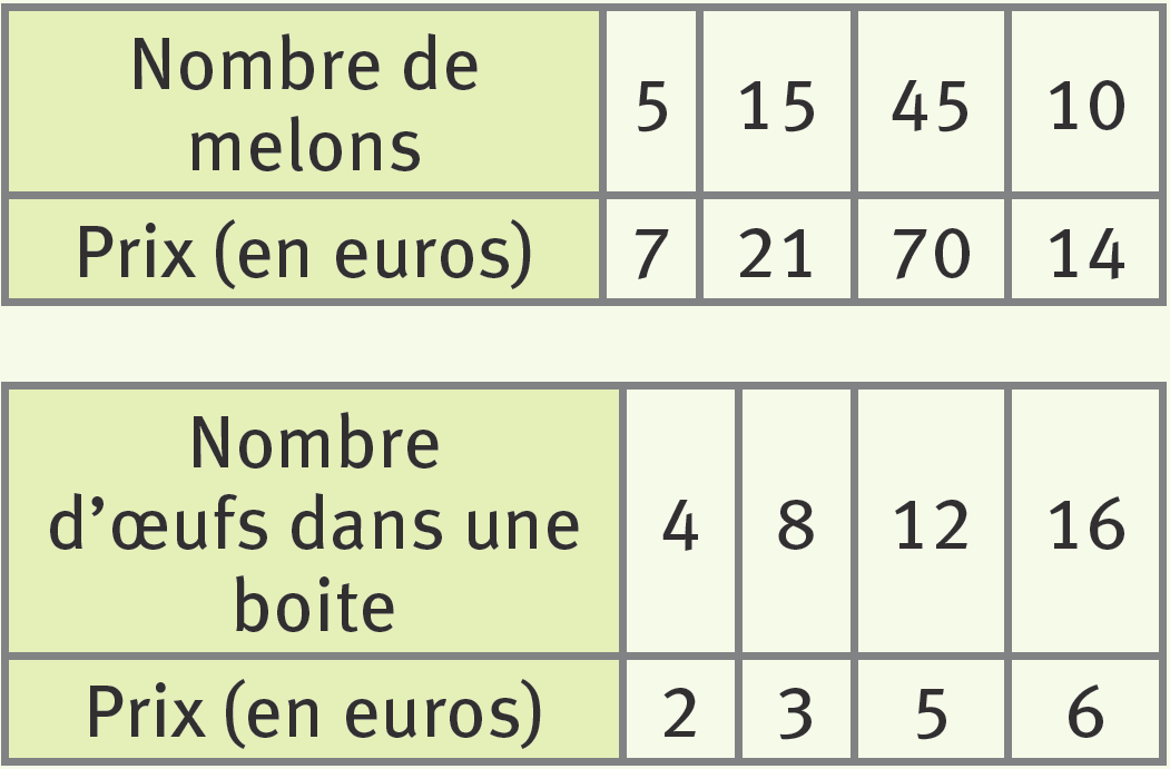 Tableau comparant le nombre de melons et leur prix en euros, et tableau comparant le nombre d'œufs dans une boîte et leur prix en euros.