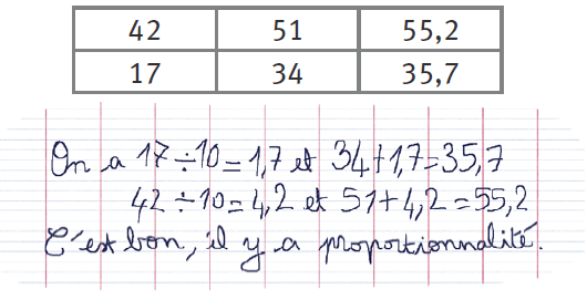 Tableau et feuille sur laquelle est écrit : On a 17 divisé par 10 = 1,7 et 34 + 1,7 = 35,7 ; 42 divisé par 10 = 4,2 et 51 + 4,2 = 55,2. C'est bon, il y a proportionnalité.