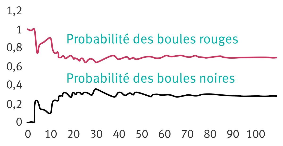 Graphique lié à l'exercice 