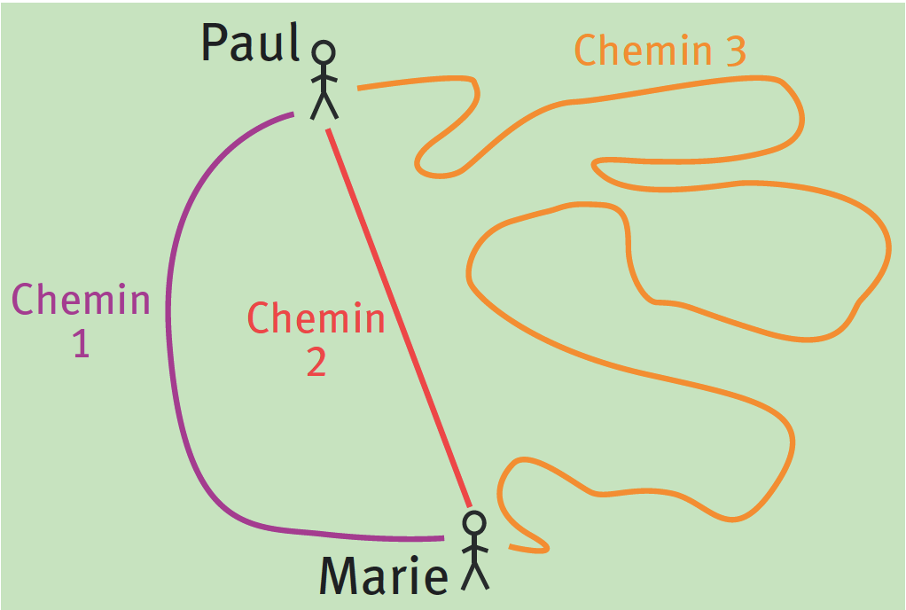 Schéma de deux bonhommes batons (Marie et Paul) sur une surface verte. Trois tracés de couleur violet, rouge et orange représentent 3 chemins différents
