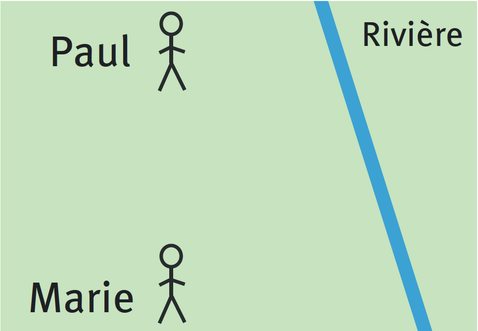 Schéma de deux bonhommes batons (Marie et Paul) sur une surface verte coupée en deux par une ligne bleue (la rivière)