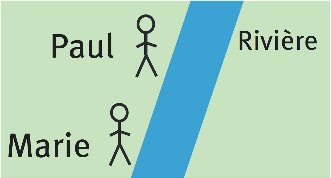 Schéma de deux bonhommes batons (Marie et Paul) sur une surface verte coupée en deux par une ligne bleue (la rivière)