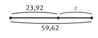 Illustration d'une droite avec une première partie faisant 23,92 et une deuxième partie x, le tout faisant 59,62.
