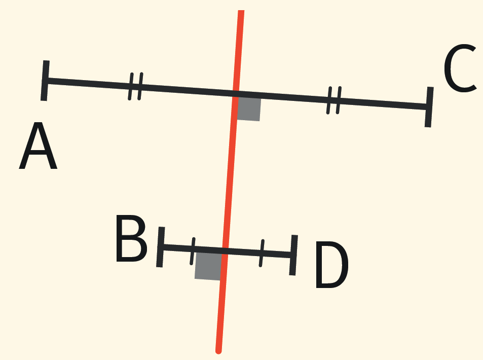 Droite rouge coupée perpendiculairement par deux segments : AC et BD. Ils coupent la droite en leur centre